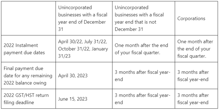 Reducing the Burden of GST/HST Instalments | Ottawa Tax blog